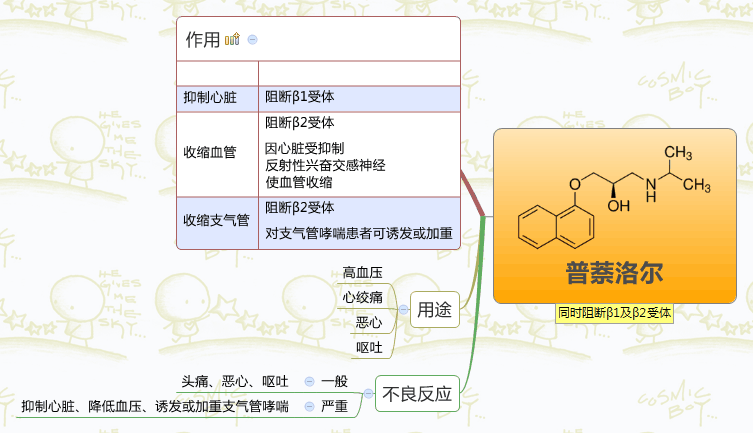 普萘洛尔思维导图